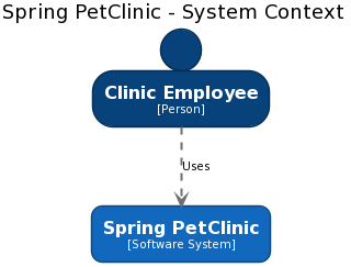 An example System Context diagram