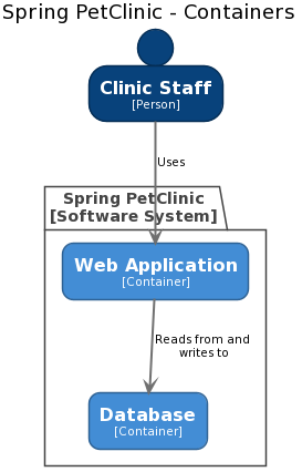 An example Container diagram