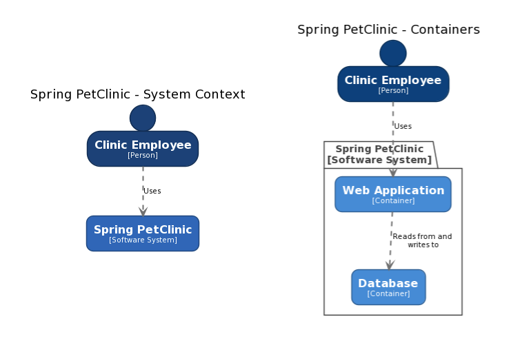 Example System Context and Container diagrams